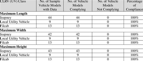Comparison of CLRV (Utility Vehicle) Specifications with LTO .